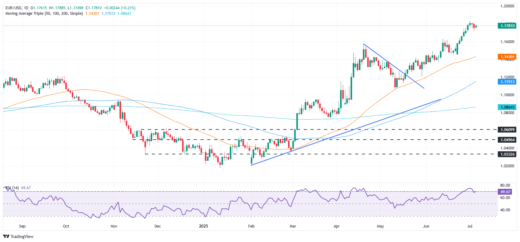 EUR/USD holds near highs despite tariff jitters, eyes on EU data next week
