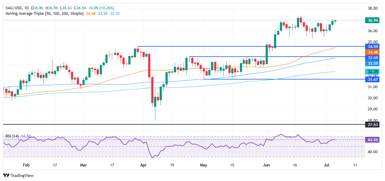 Silver Price Forecast: XAG/USD advance stalls near $37.00 as holiday lull masks bullish setup
