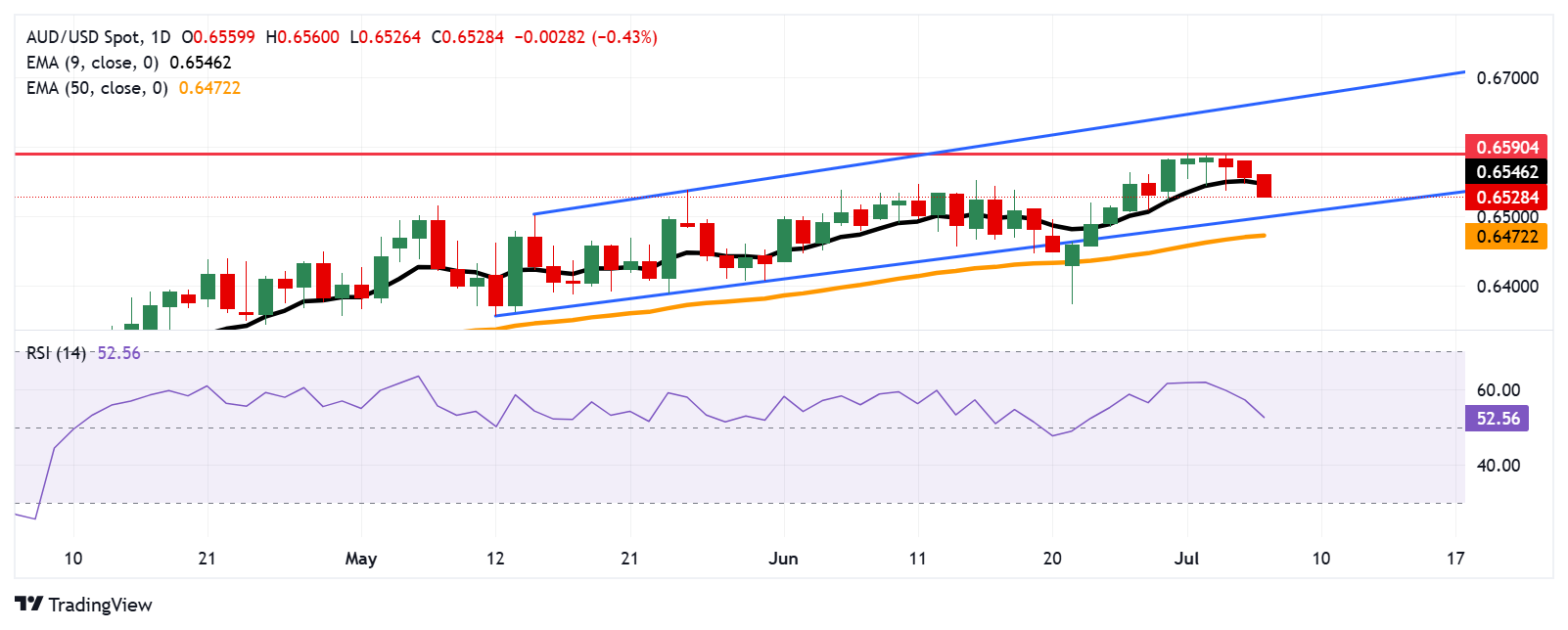 Australian Dollar loses ground as US Dollar advances due to increased risk aversion