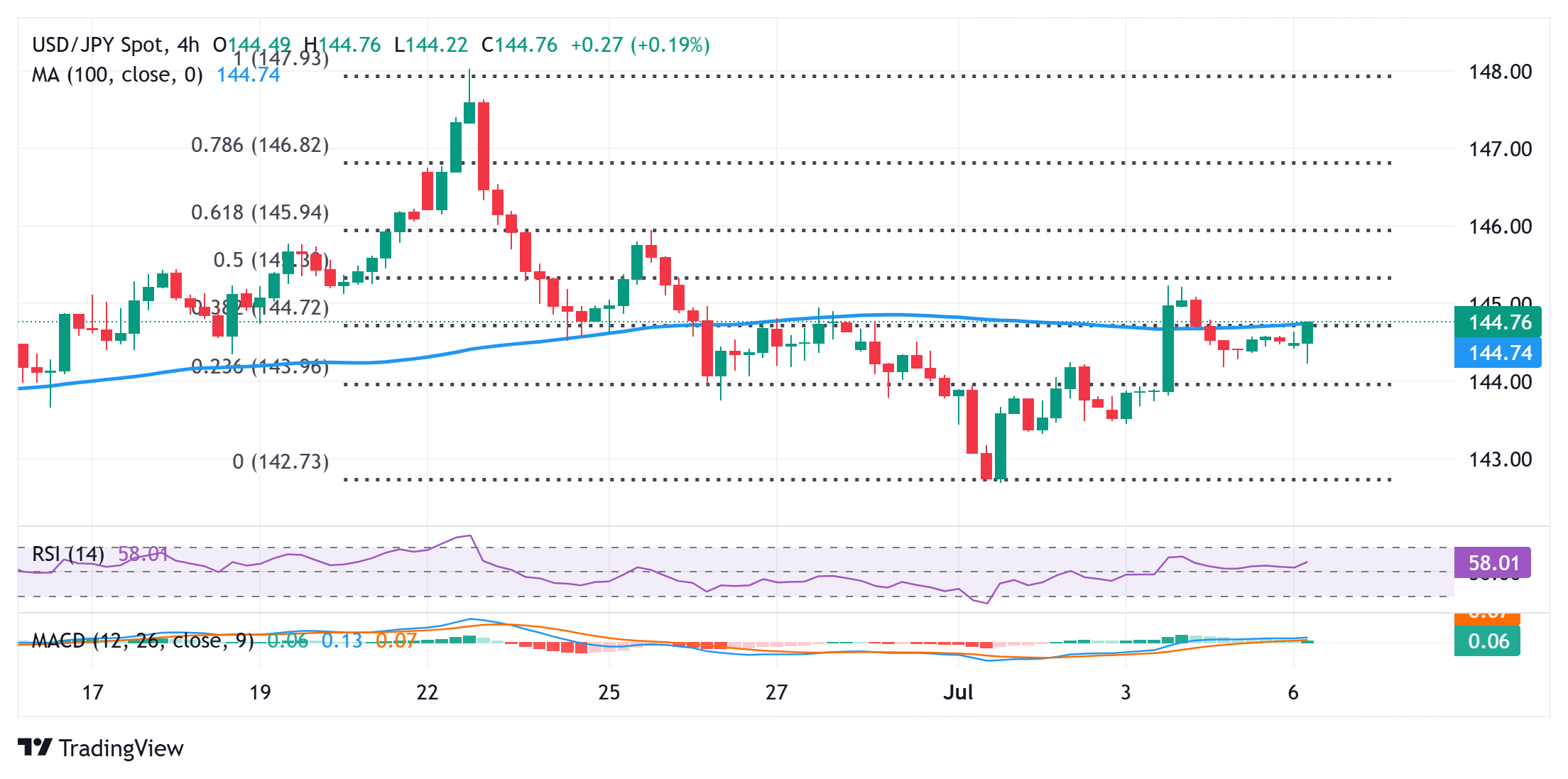 Japanese Yen remains heavily offered against a broadly stronger USD