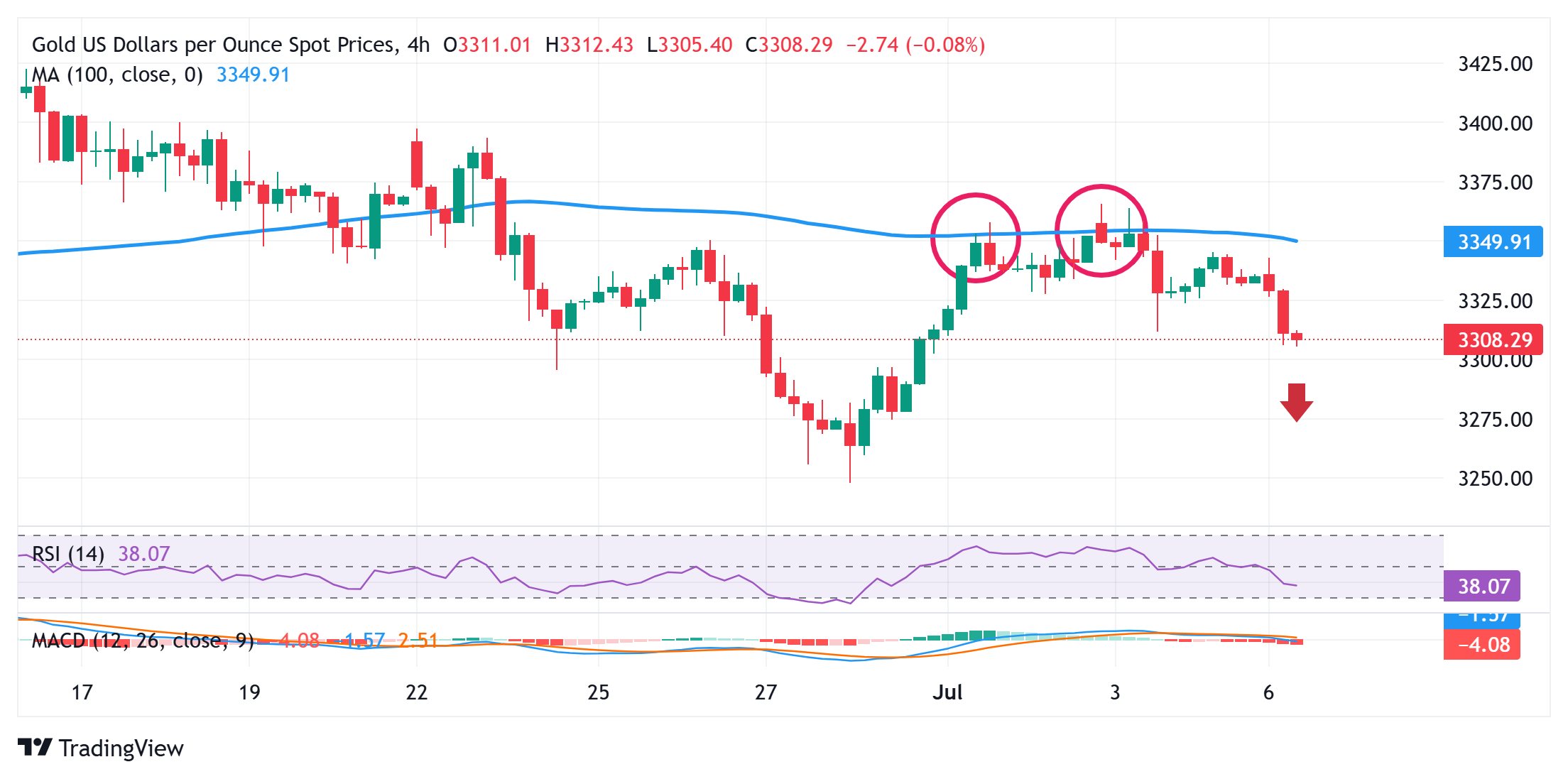 Gold price hangs near daily low amid notable USD strength; holds above $3,300