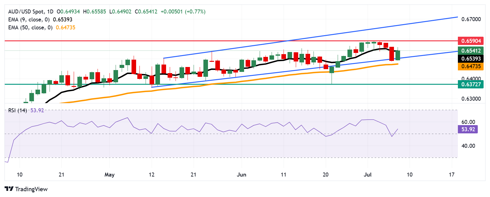 AUD/USD Price Forecast: Rises to near 0.6550 after moving slightly above nine-day EMA