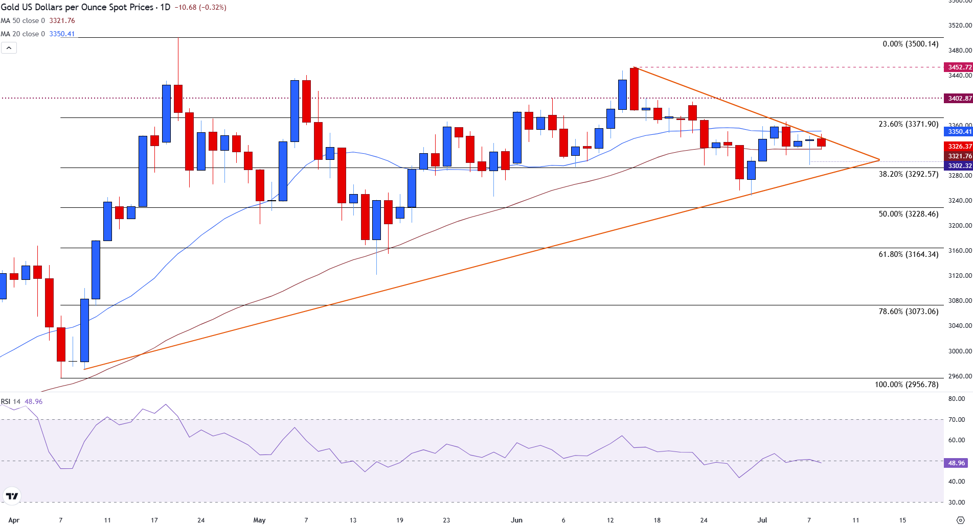 Gold tumbles as markets cheer tariff extension, hopes of more trade deals cap bullion gains
