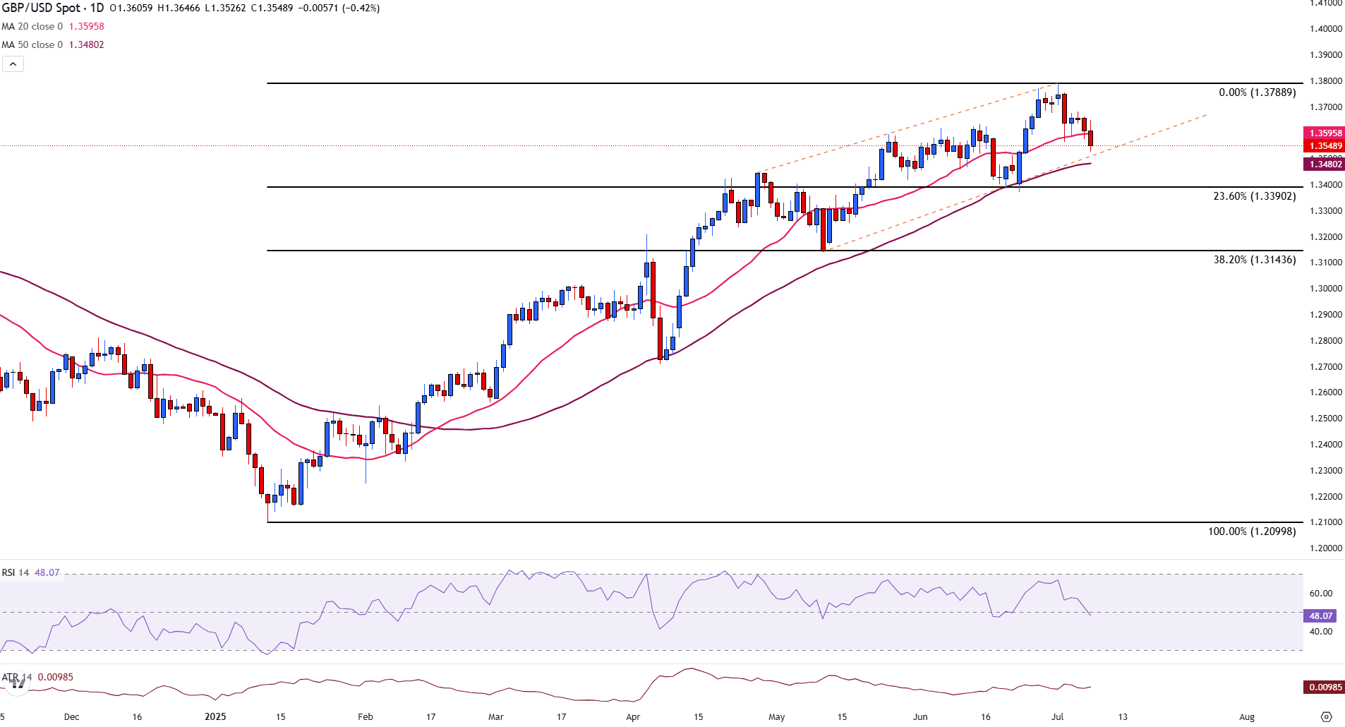 GBP/USD edges lower as UK fiscal concerns, Fed rates dampen demand for Sterling