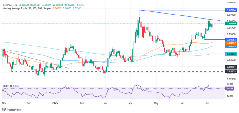 EUR/GBP climbs as Trump’s tariff threats stir markets