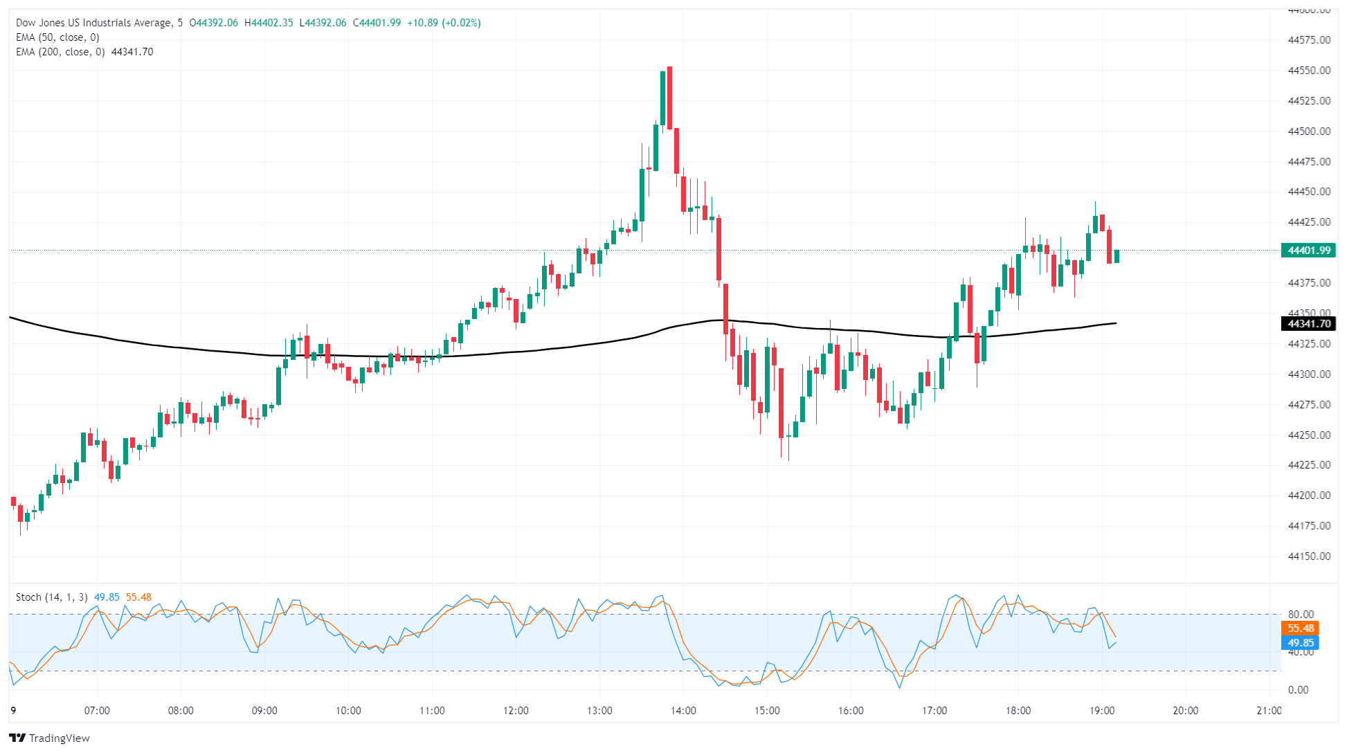 Dow Jones Industrial Average gains cautious ground as tariff recycle continues
