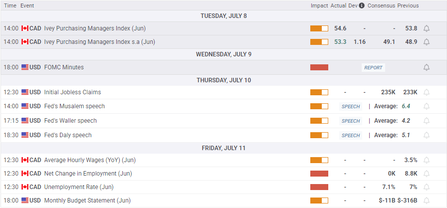 Canadian Dollar backslides further as risk aversion bolsters the Greenback further