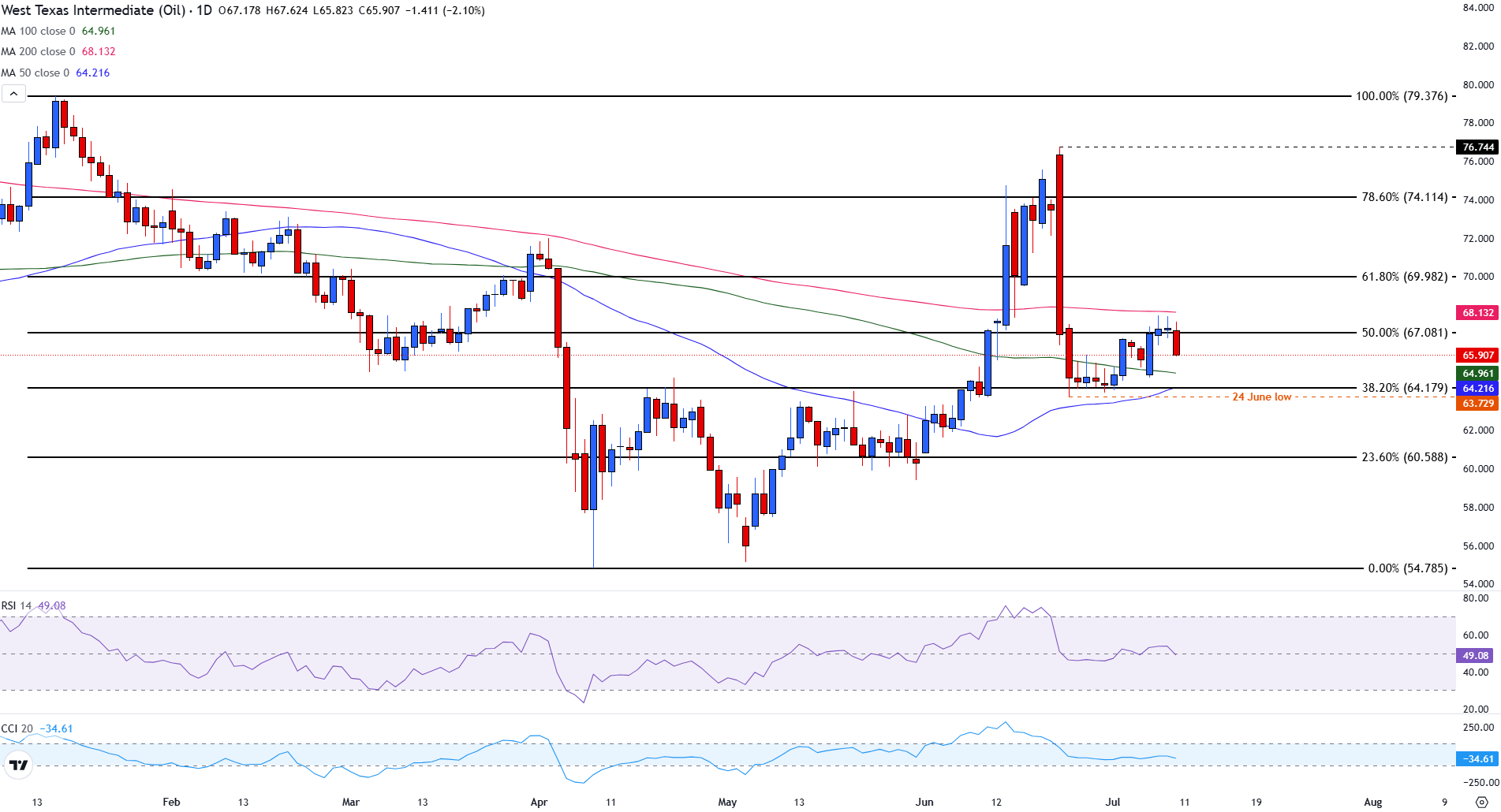 WTI Crude Oil edges lower amid robust supply and diminishing demand expectations
