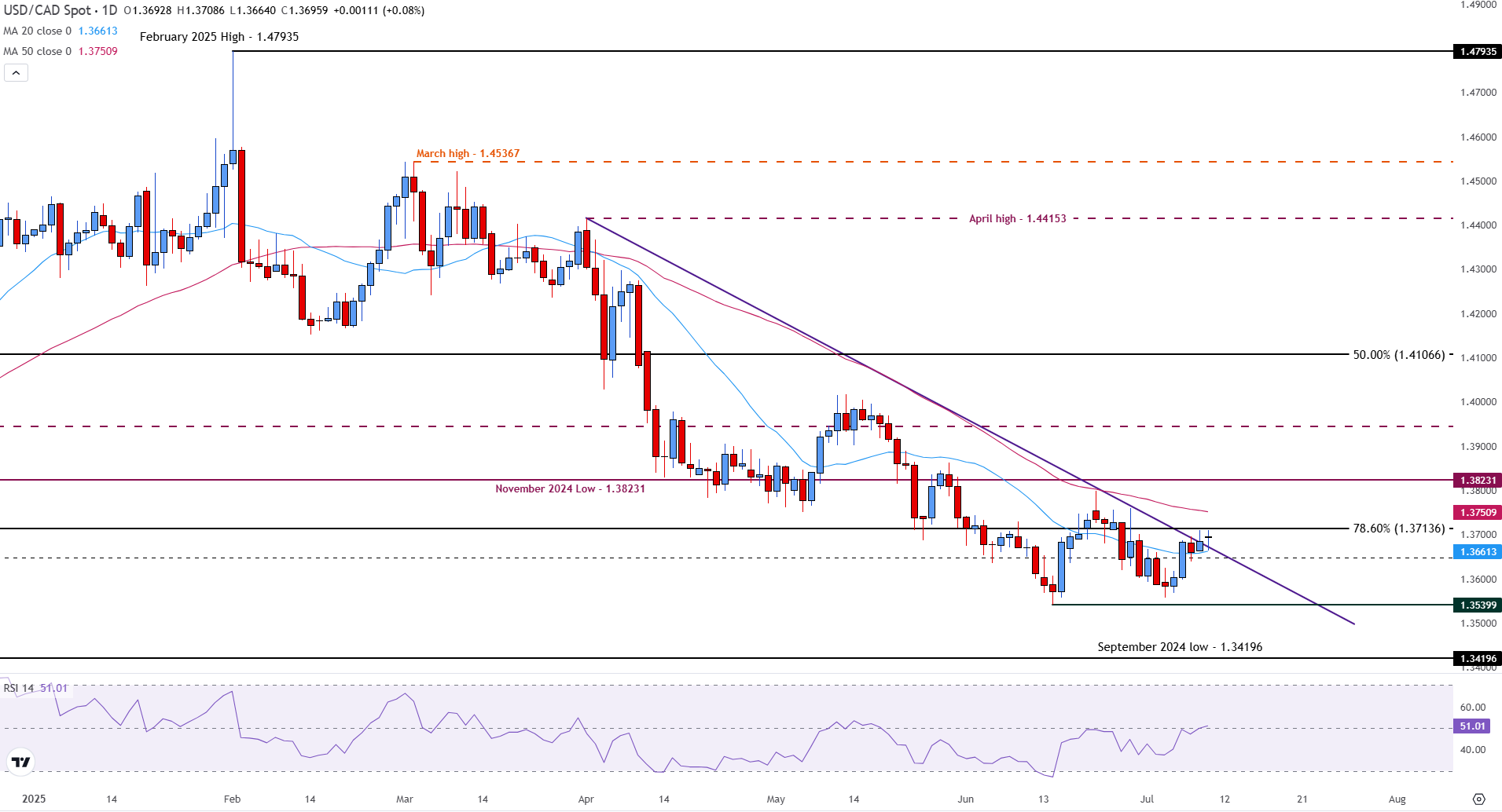 USD/CAD flirts with resistance as Copper tariffs place Canadian trade under pressure