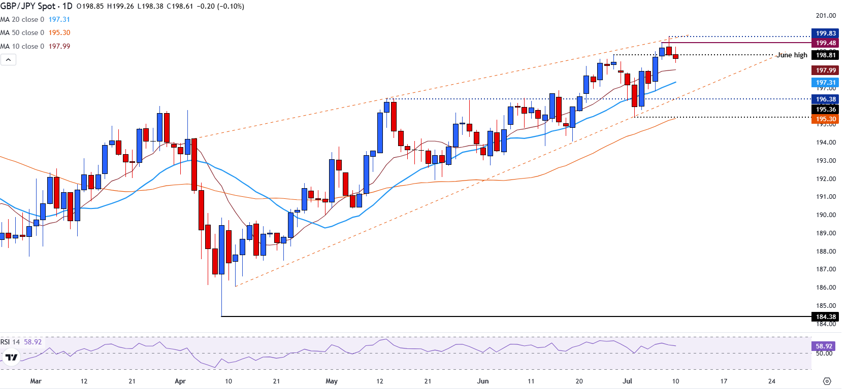 GBP/JPY retreats as markets await UK GDP data