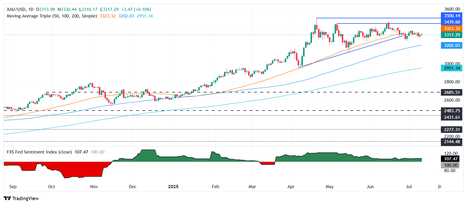 Gold stalls near $3,300 as robust US job market weighs on gains