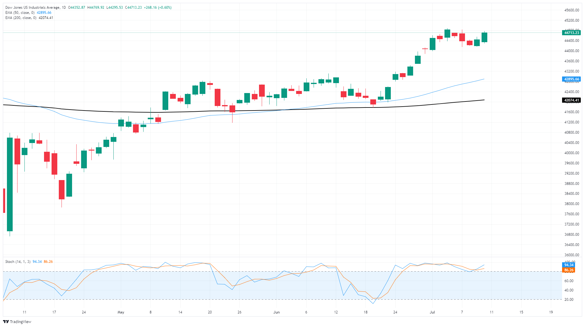 Dow Jones Industrial Average rebounds as investors shake off tariff fears