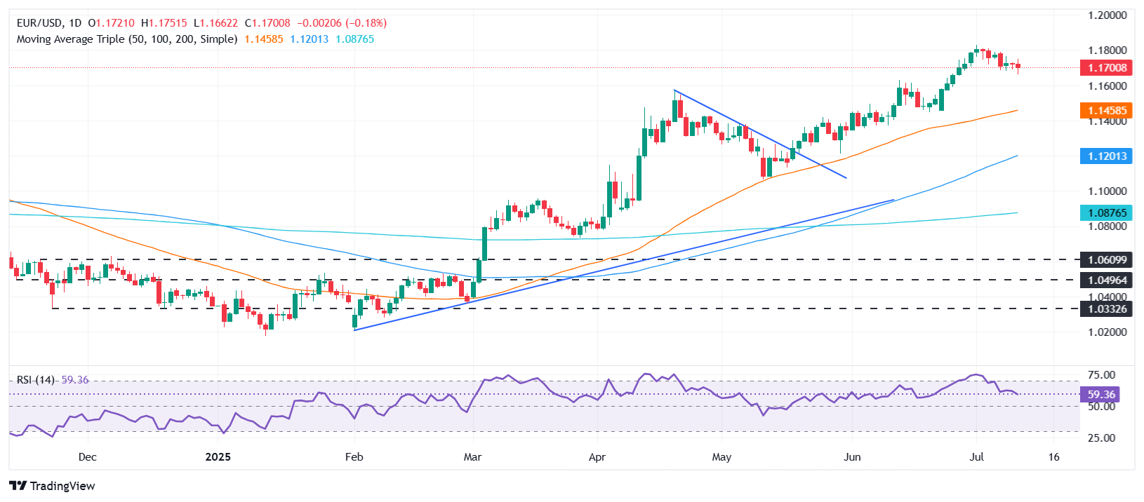 EUR/USD drops on strong US jobs data; Fed’s Daly leans dovish