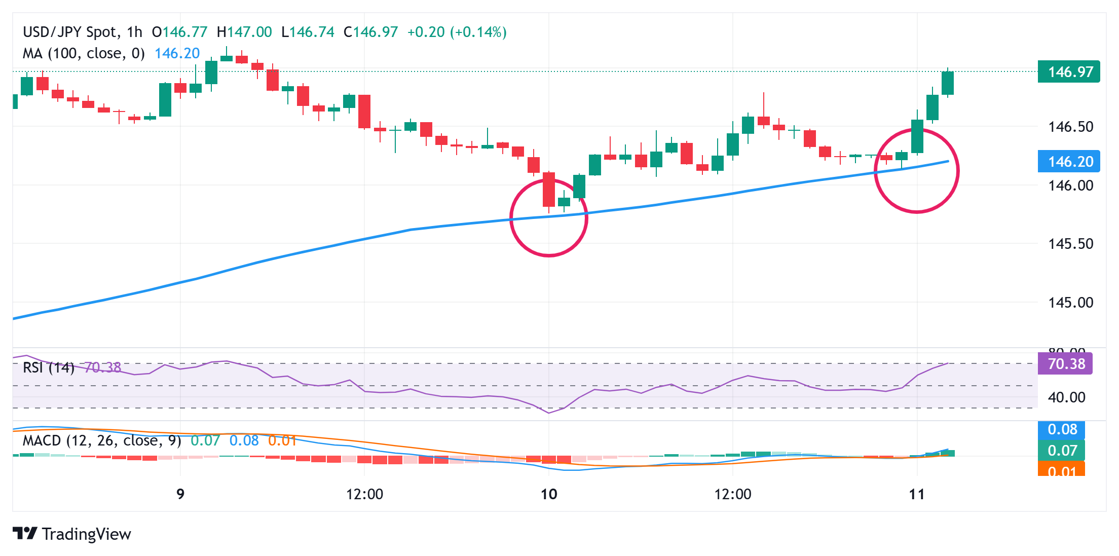 Japanese Yen dives back closer to weekly trough against a broadly firmer USD