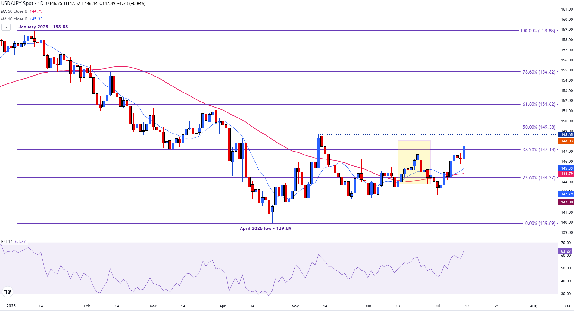 USD/JPY climbs on yield gap, tariff threats from Trump
