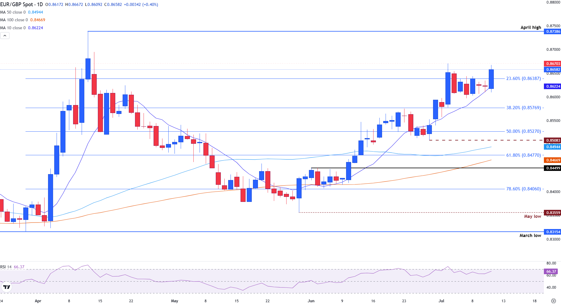 EUR/GBP climbs as weak UK data fuels BoE rate cut speculation