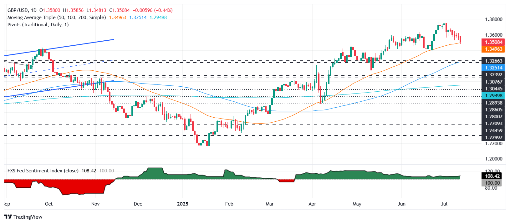 Pound Sterling Price News and Forecast: GBP/USD crashes as UK GDP disappoints, trade war escalation boost USD