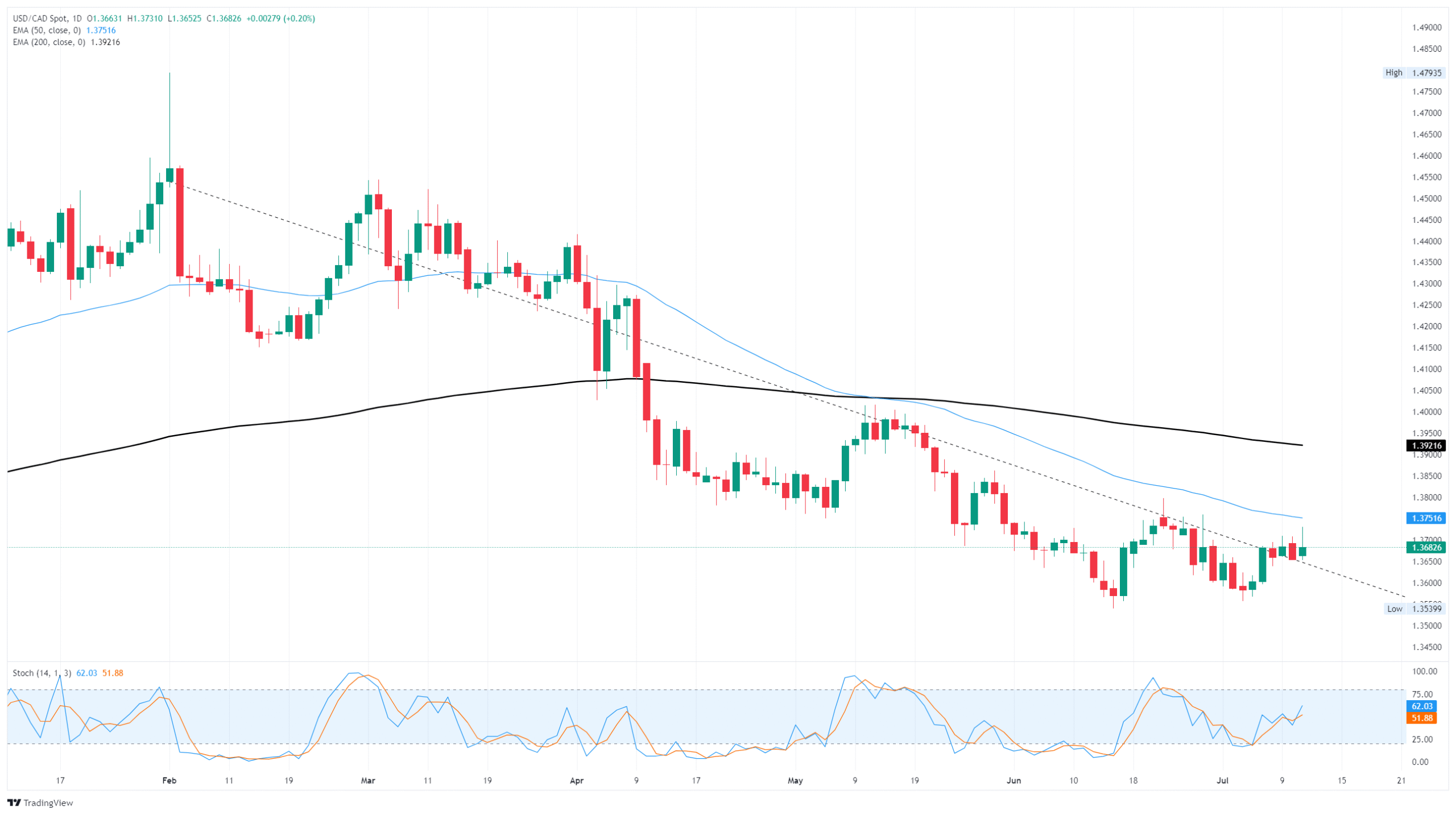 Canadian Dollar tests low side despite upswing in Canadian labor data