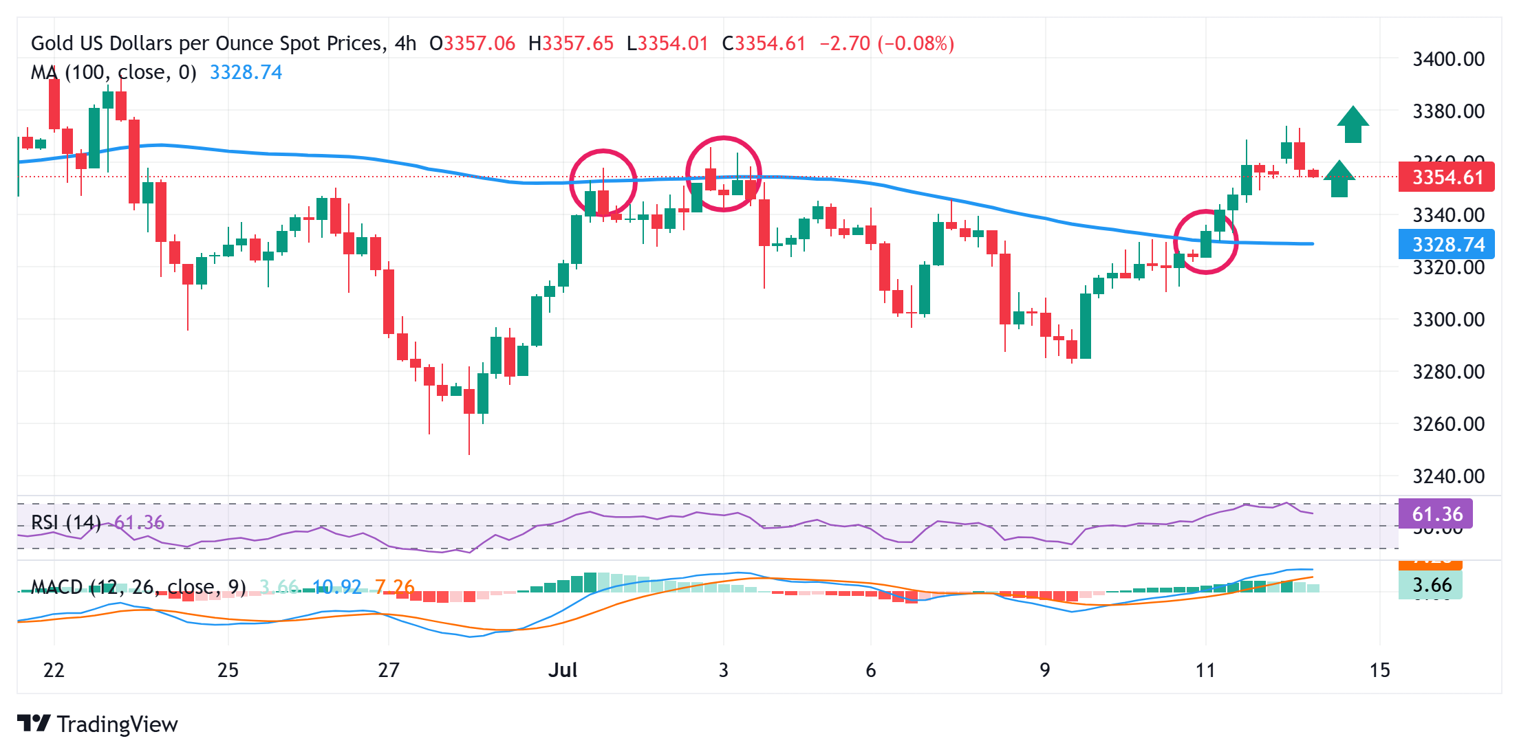 Gold price trades with mild negative bias below multi-week top; bullish bias remains