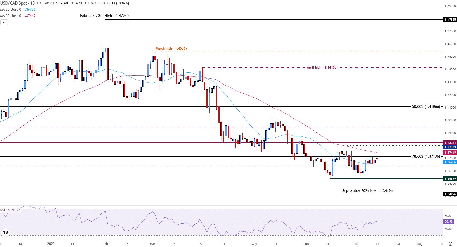 USD/CAD flattens as markets weigh US fresh tariff threats