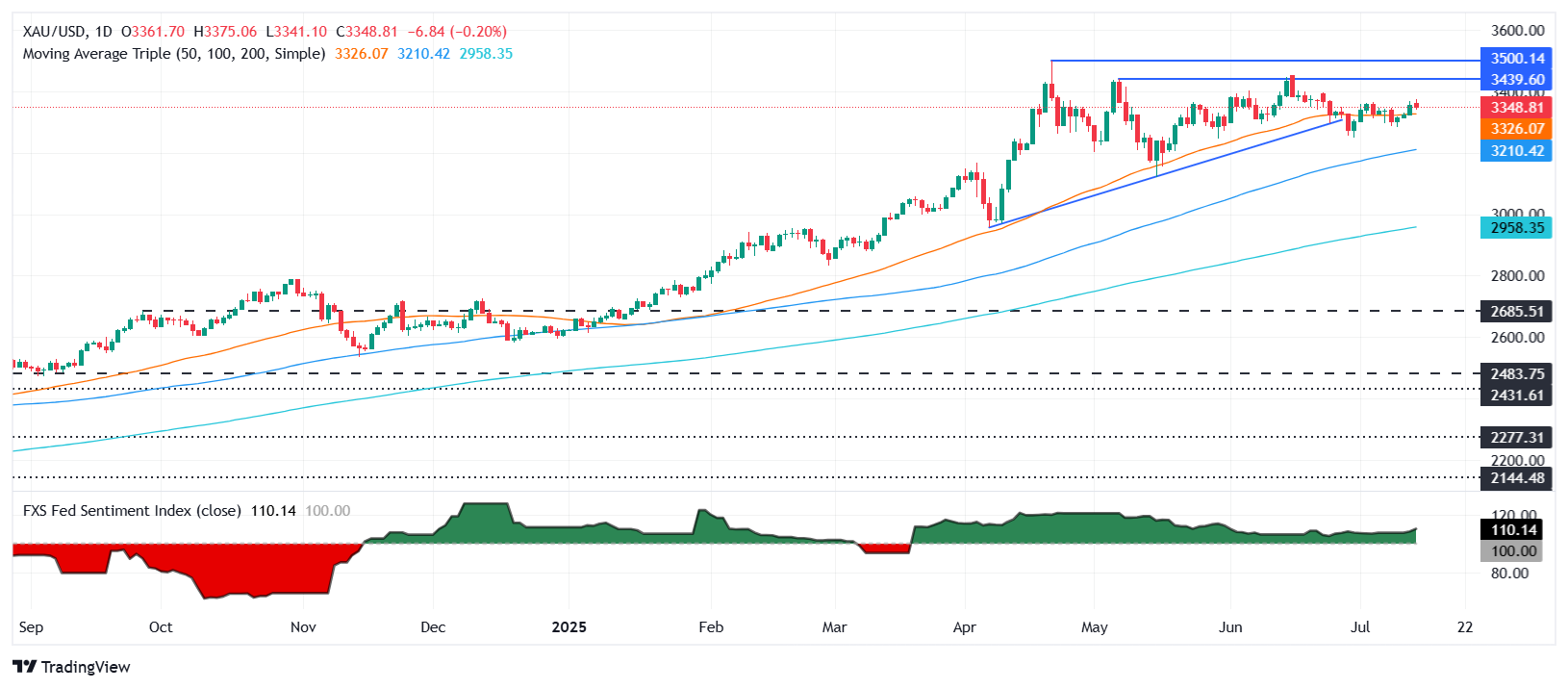 Gold slips despite trade war escalation as Trump is open to talks
