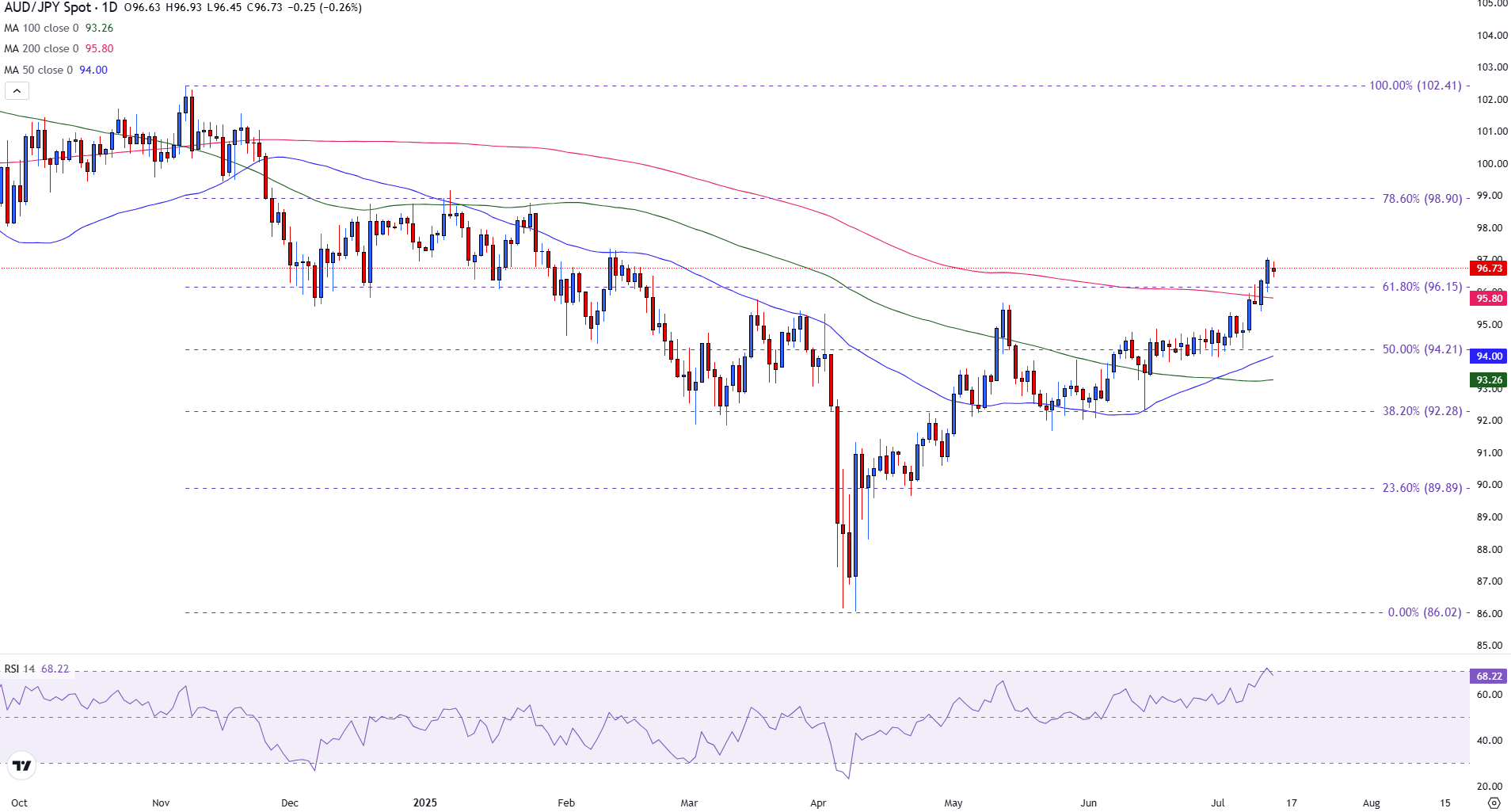 AUD/JPY retreats as a Harami candle signals bulls may be running out of steam