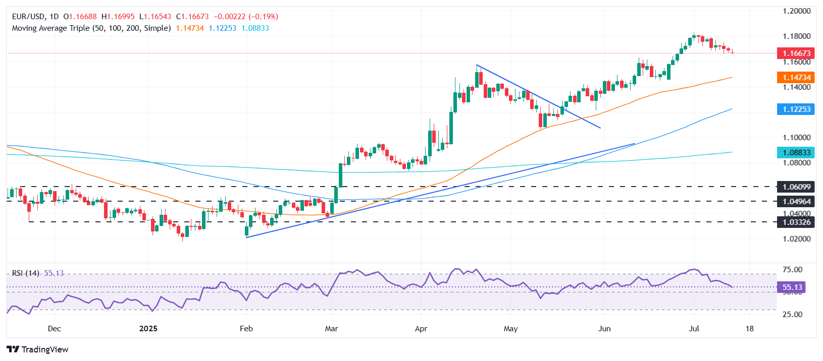 EUR/USD slips below 1.1700 as Trump’s tariff barrage fuels USD demand