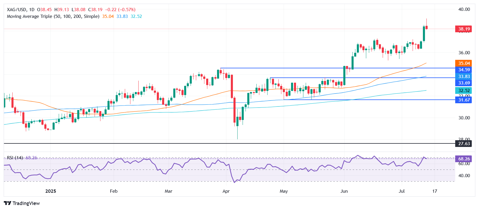 Silver Price Forecast: XAG/USD drops from multi-year highs above $39.00