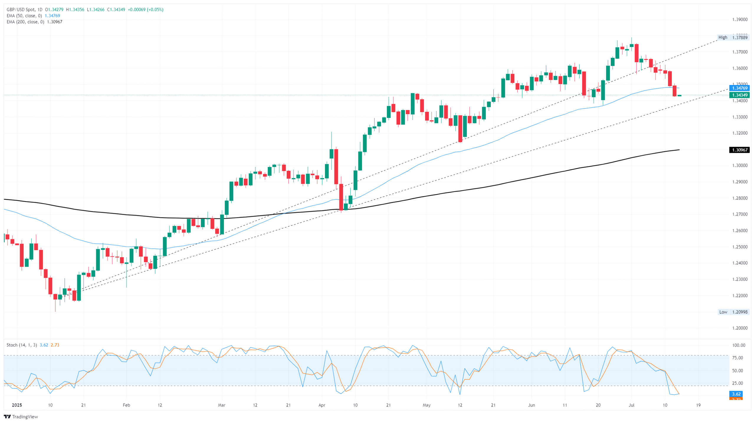 GBP/USD extends declines to kick off the new trading week