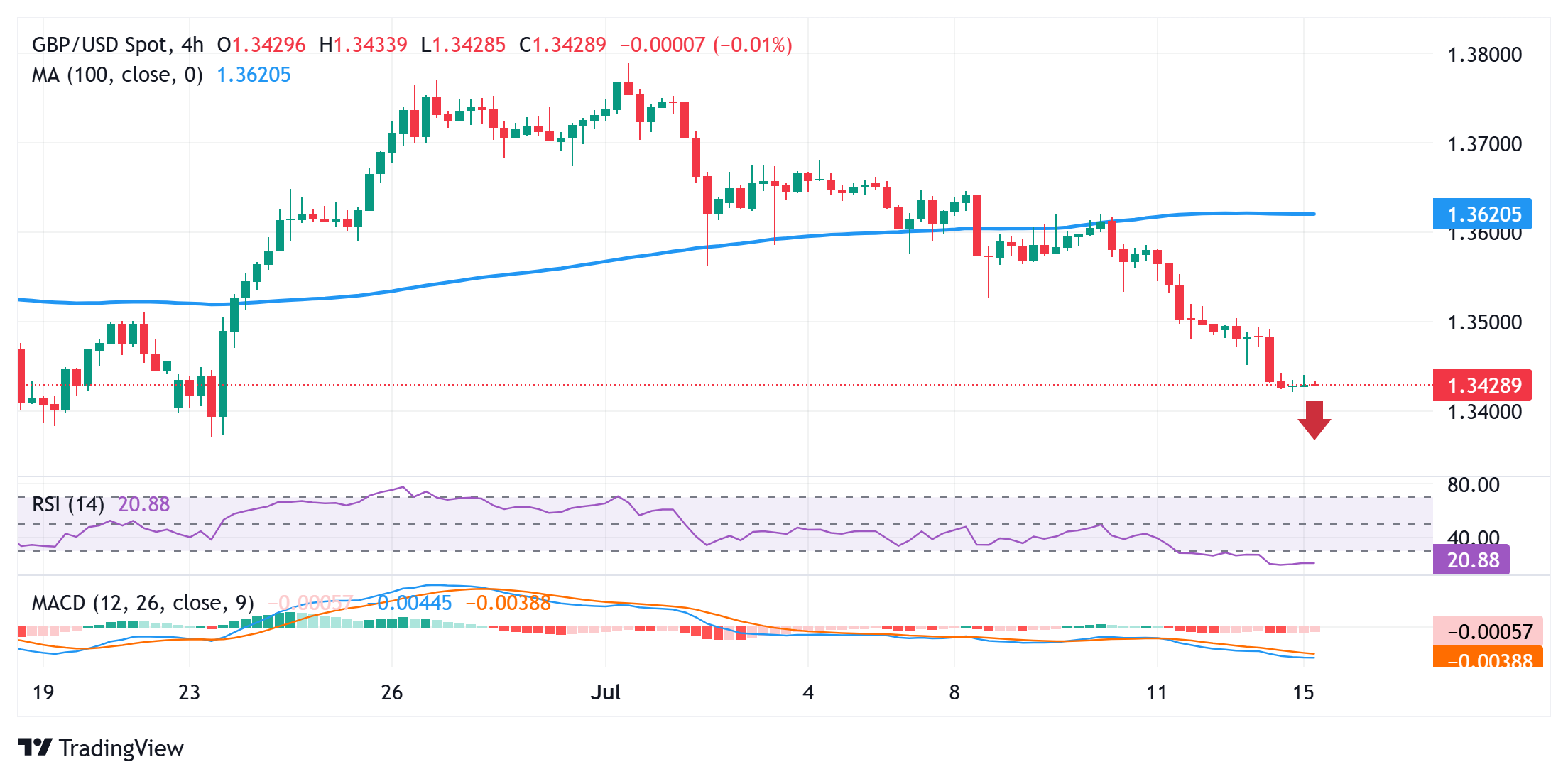 GBP/USD Price Analysis: Struggles near multi-week low, around 1.3430  ahead of US CPI