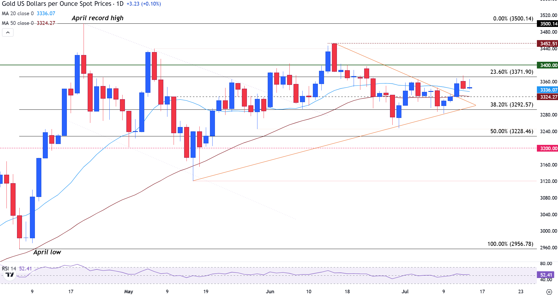 Gold steadies near $3,350 as markets eye US CPI and tariff-related inflation risks