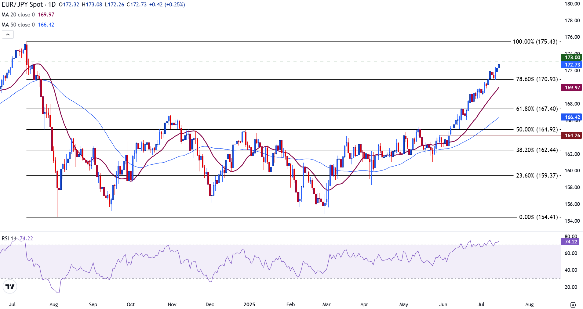 EUR/JPY near YTD highs on tariff threats and political uncertainty in Japan