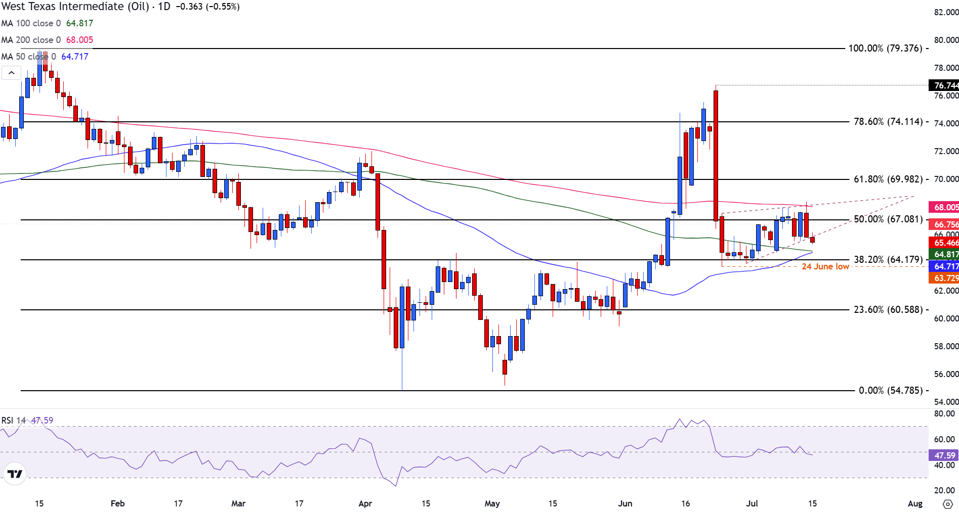 WTI Crude slips as traders await US inventory data and digest OPEC+ supply increase