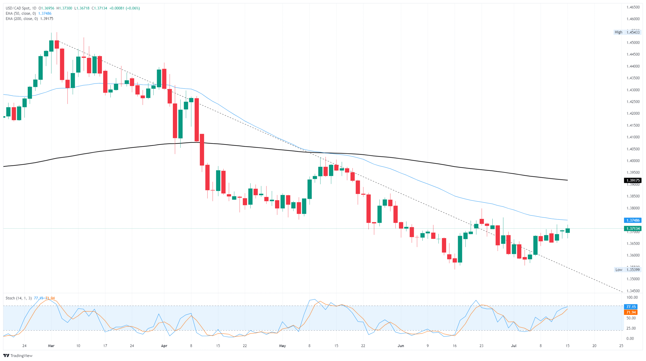 Canadian Dollar slumps after CPI inflation double-header prints higher in June