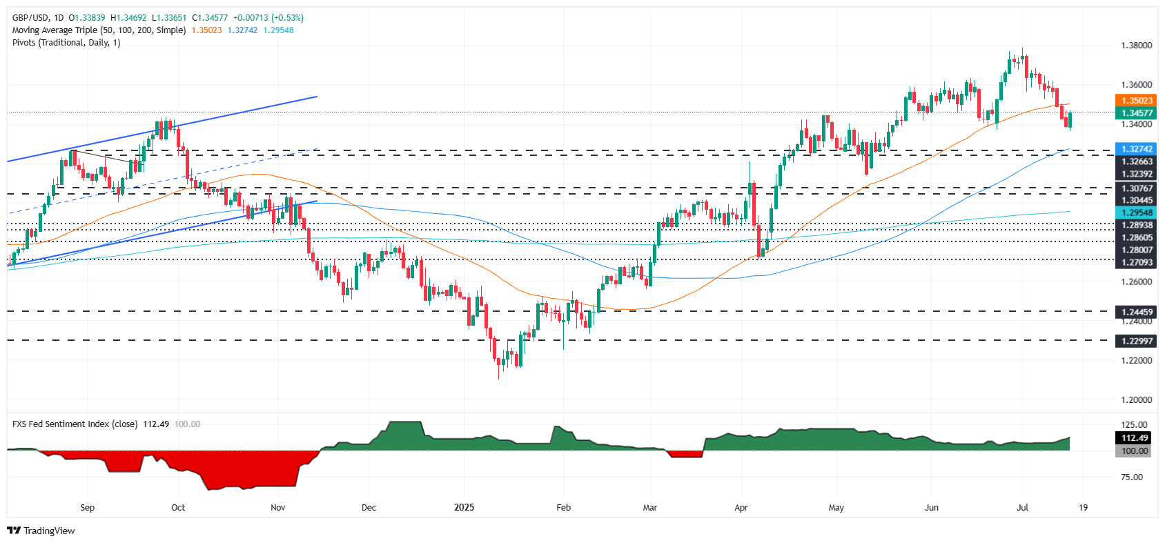 Pound Sterling Price News and Forecast: GBP/USD rallies on US PPI dip and Trump’s potential Powell removal