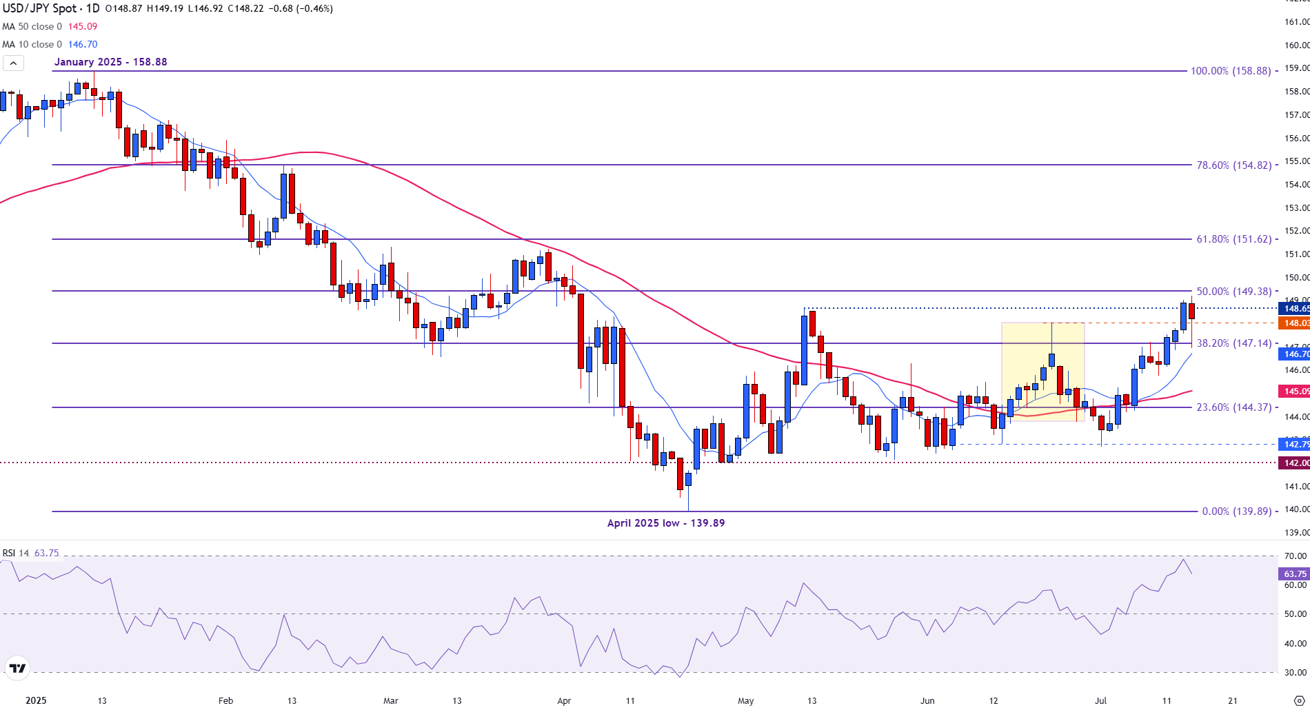 USD/JPY retreats as Trump-Powell tensions cap gains