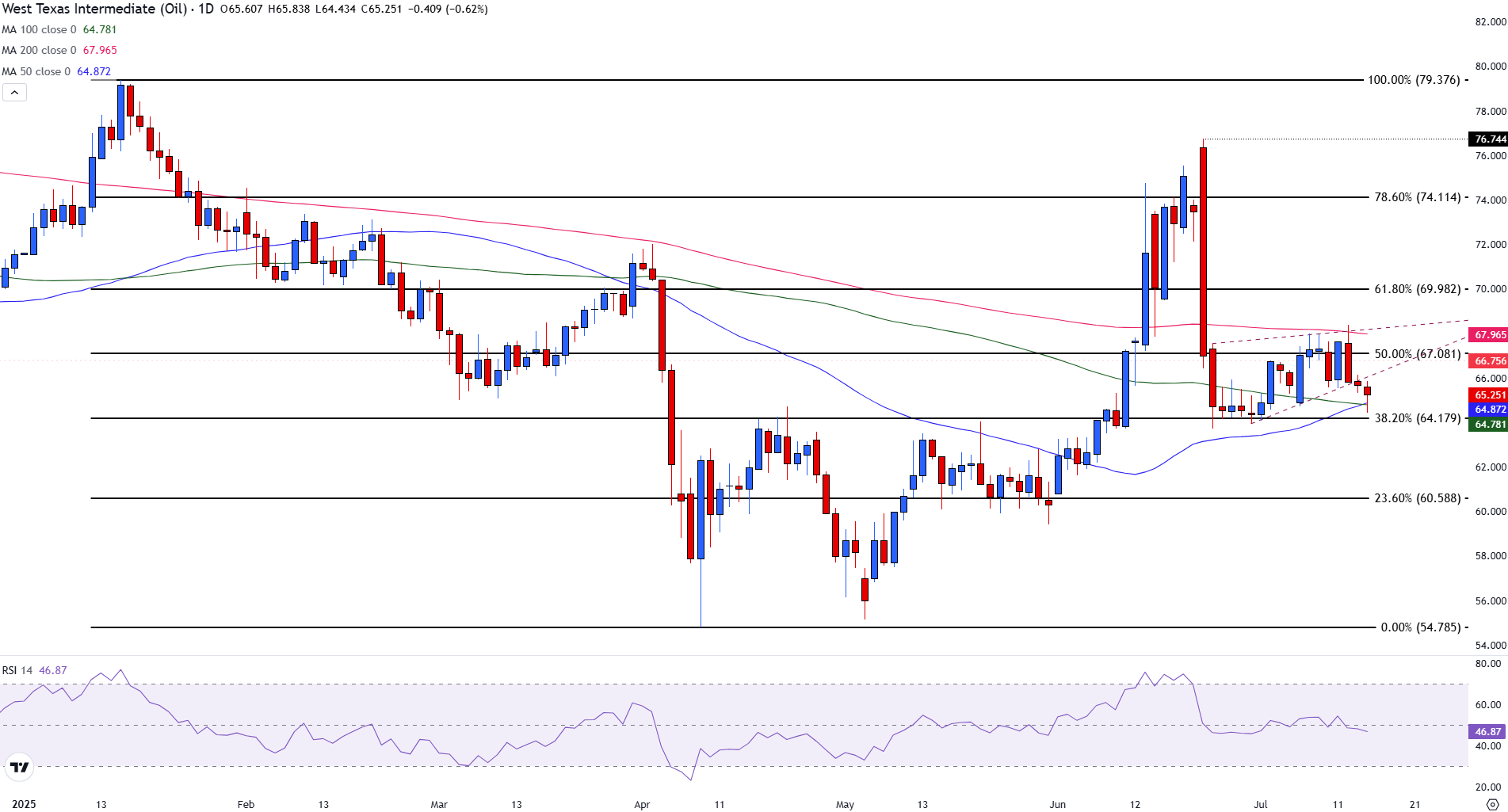 WTI retreats as OPEC+ supply rise outweighs EIA inventory draw