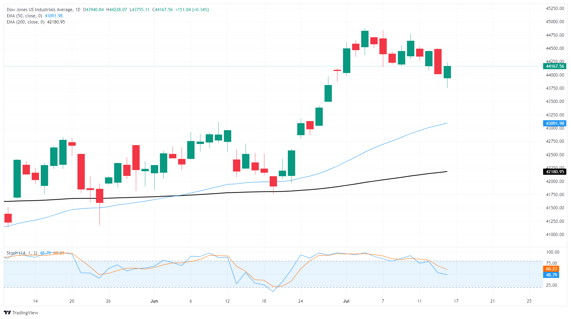 Dow Jones Industrial Average pulls back after Trump targets Fed Chair Powell