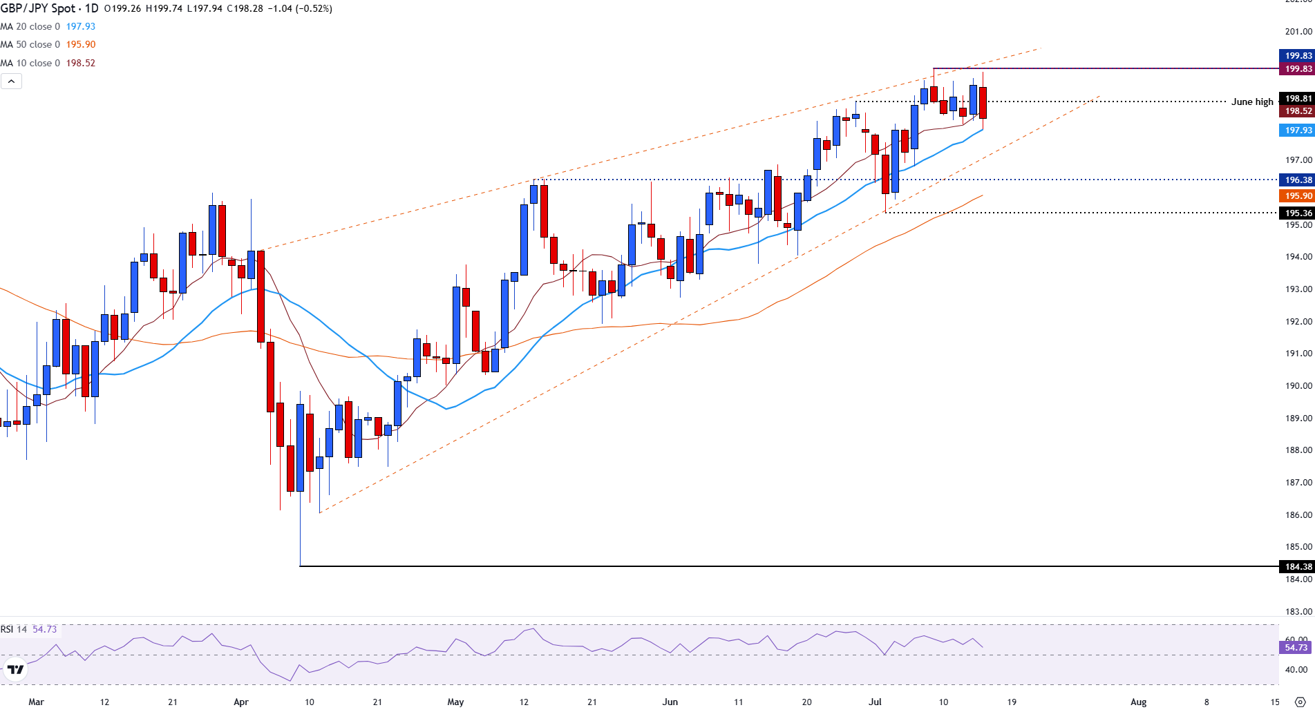 GBP/JPY retreats as rising UK inflation and upbeat Retail Sales fail to push prices to recent highs