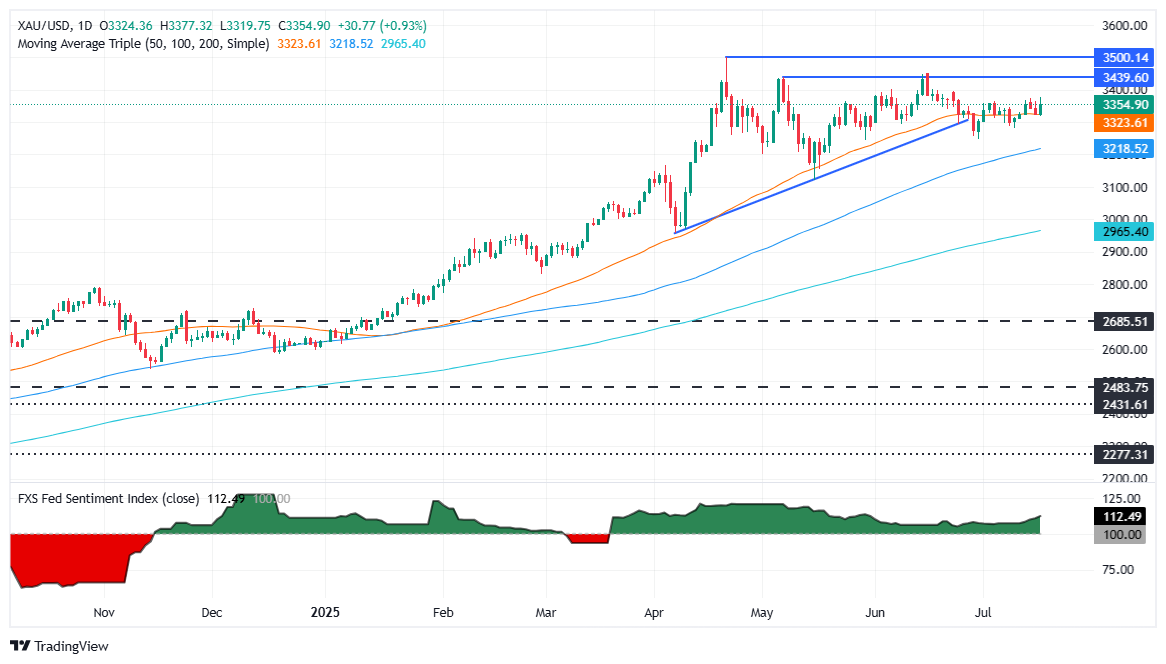 Gold rises on Fed-Trump drama, soft PPI and Israel strikes