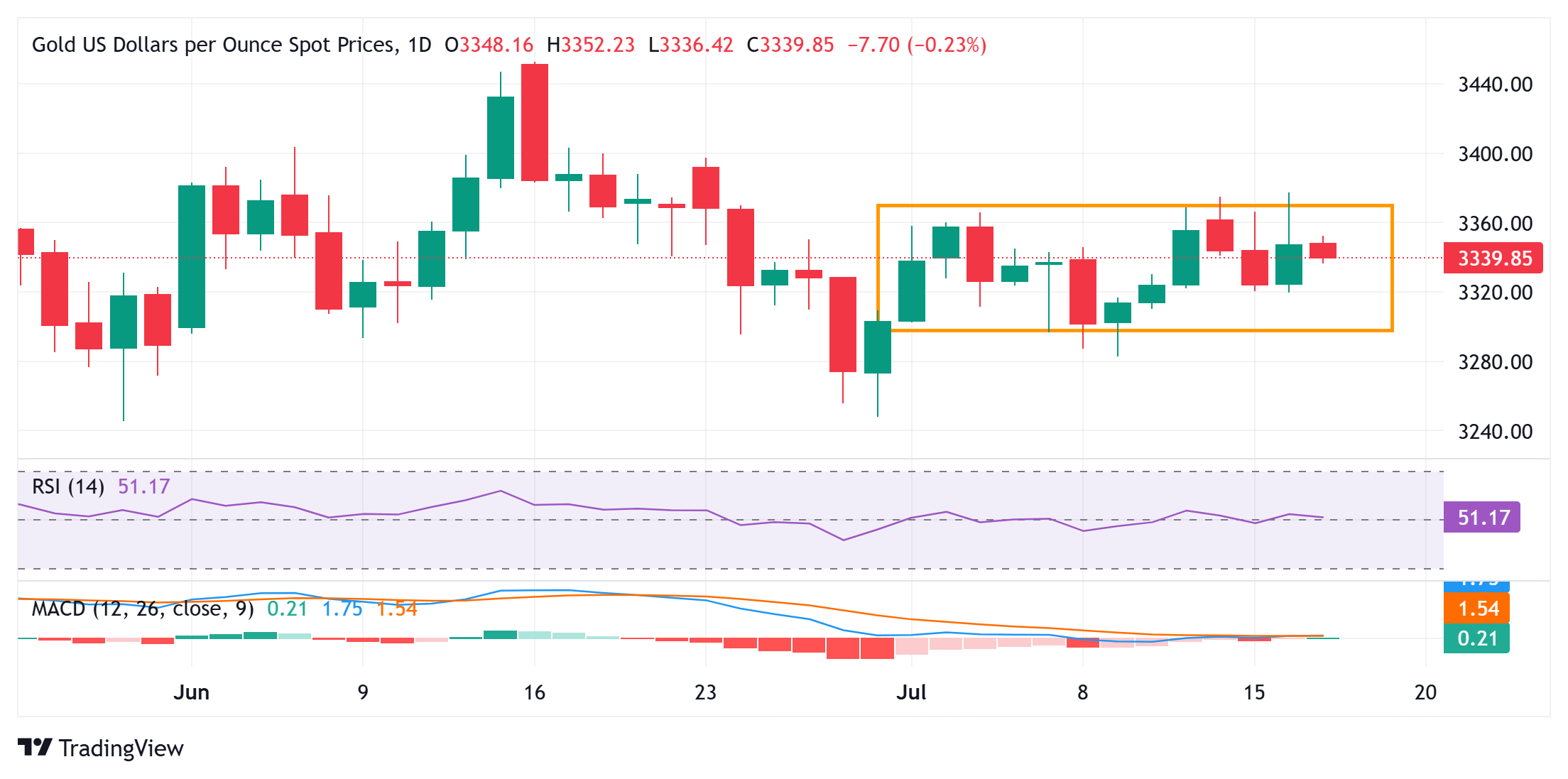 Gold price languishes near daily low amid renewed USD buying, downside seems protected