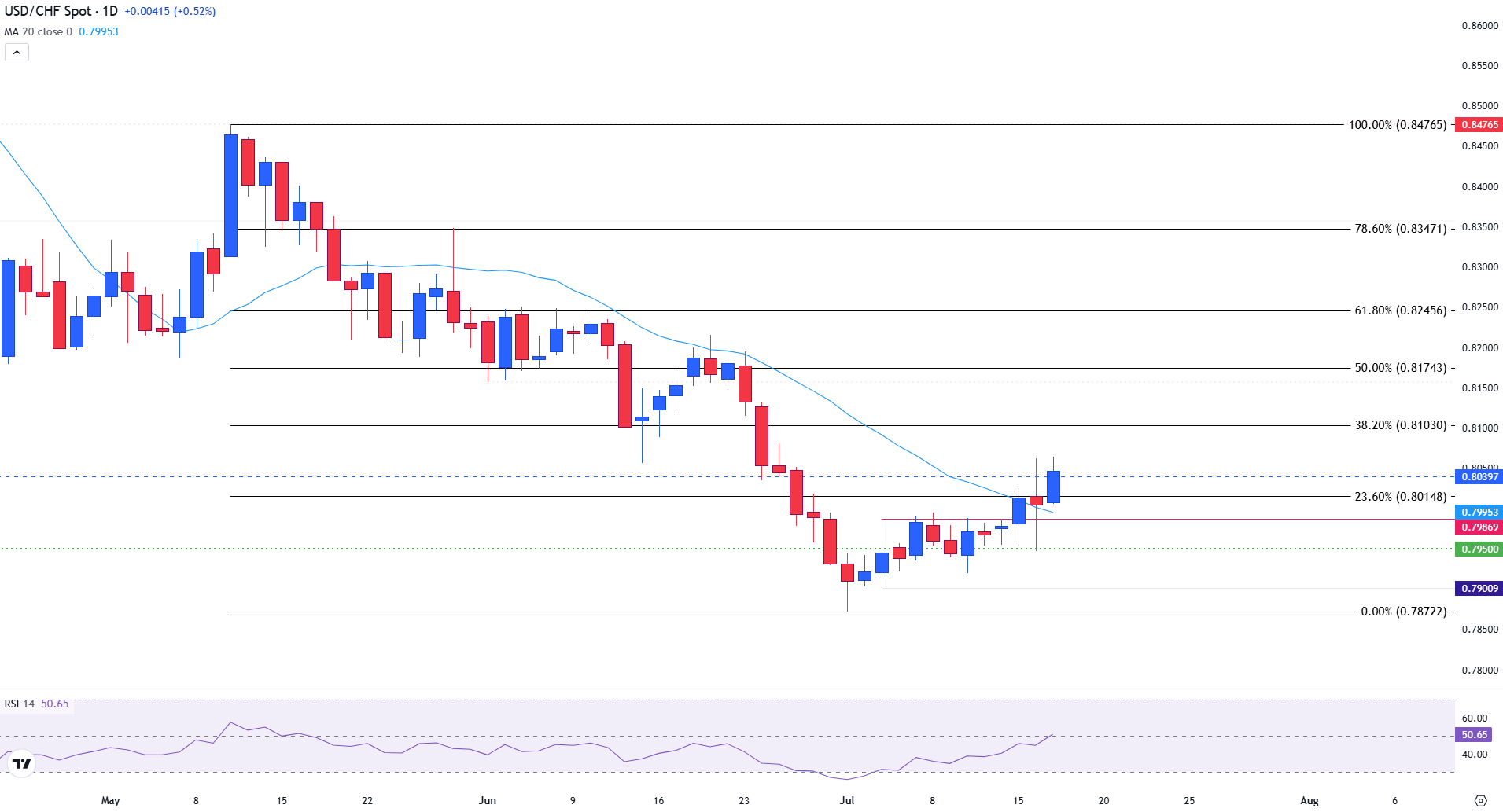 USD/CHF rebounds on hawkish Fed stance and upbeat US economic data
