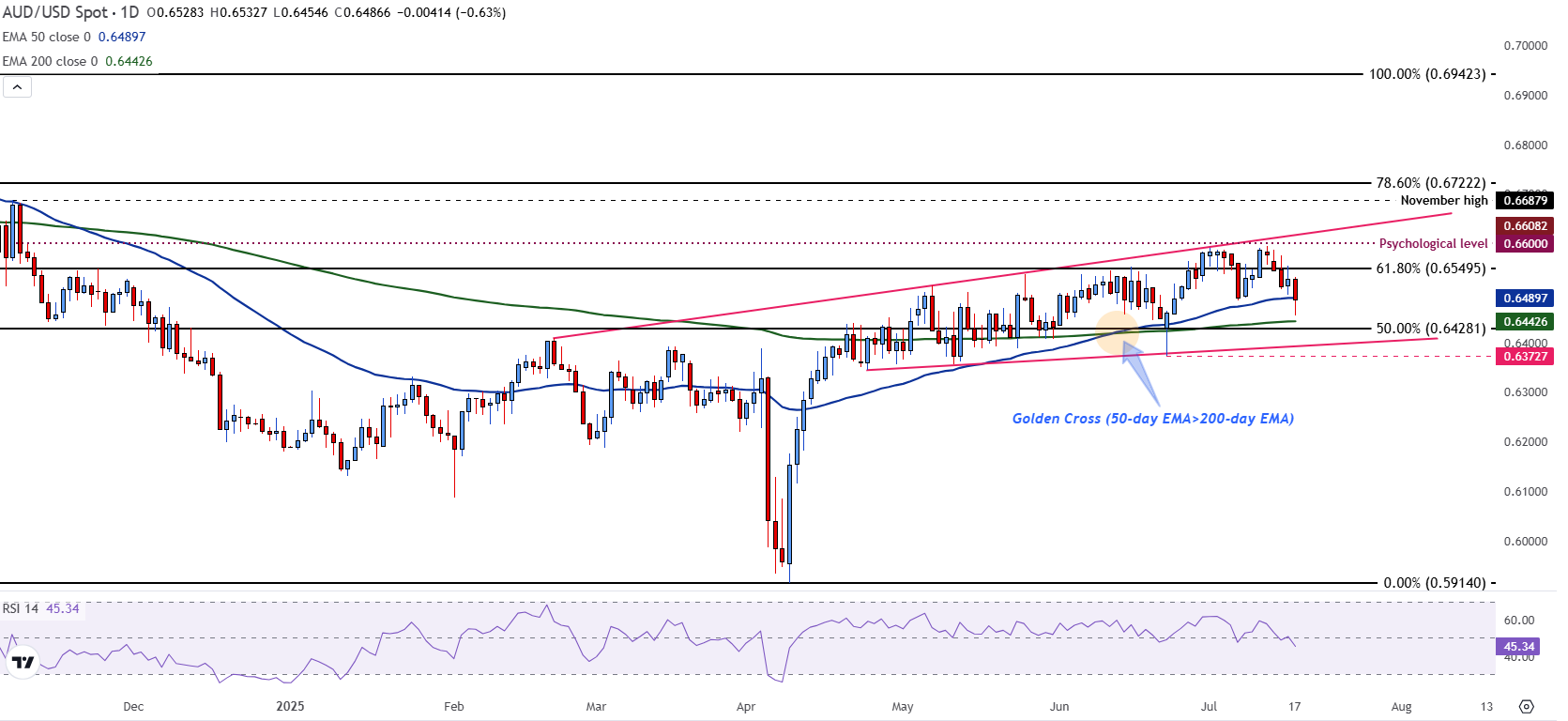 AUD/USD slides as weak Australian jobs data meets robust US retail sales