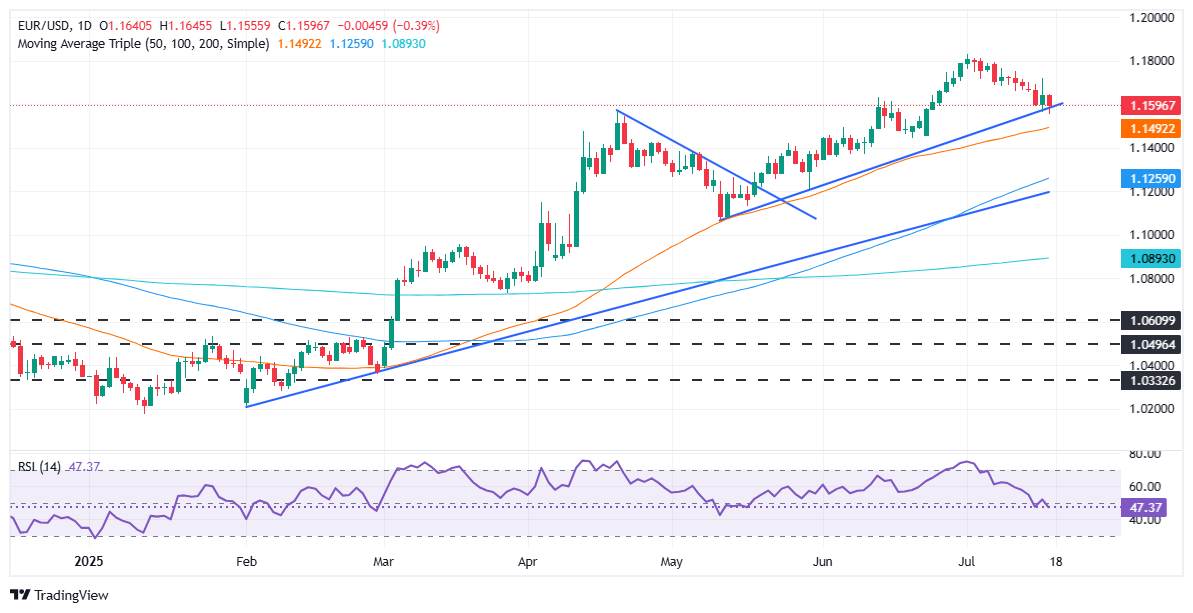 EUR/USD drops below 1.1600 as strong US data slashes Fed cut odds
