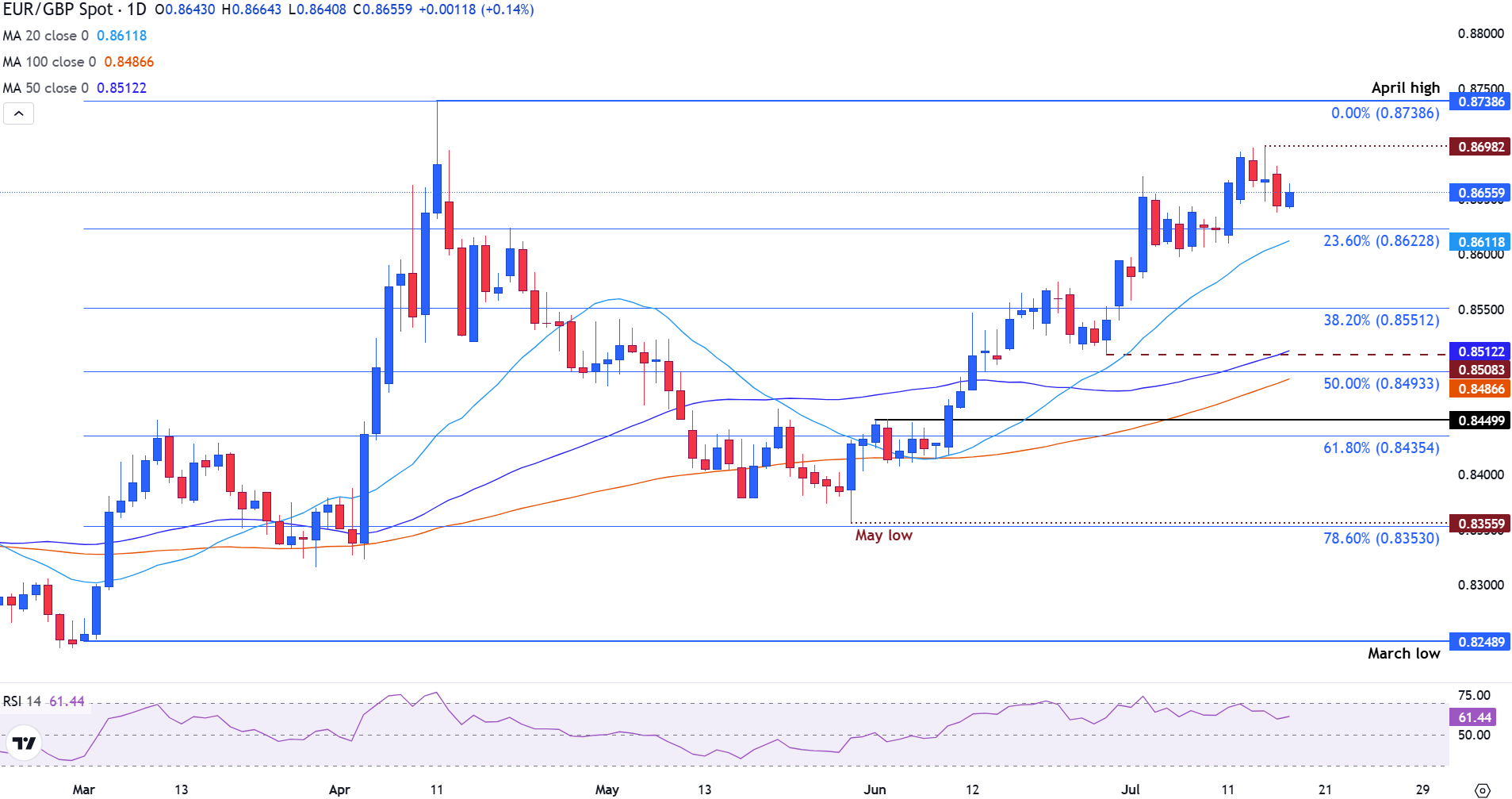 EUR/GBP holds above key support as UK economic concerns pressure Sterling