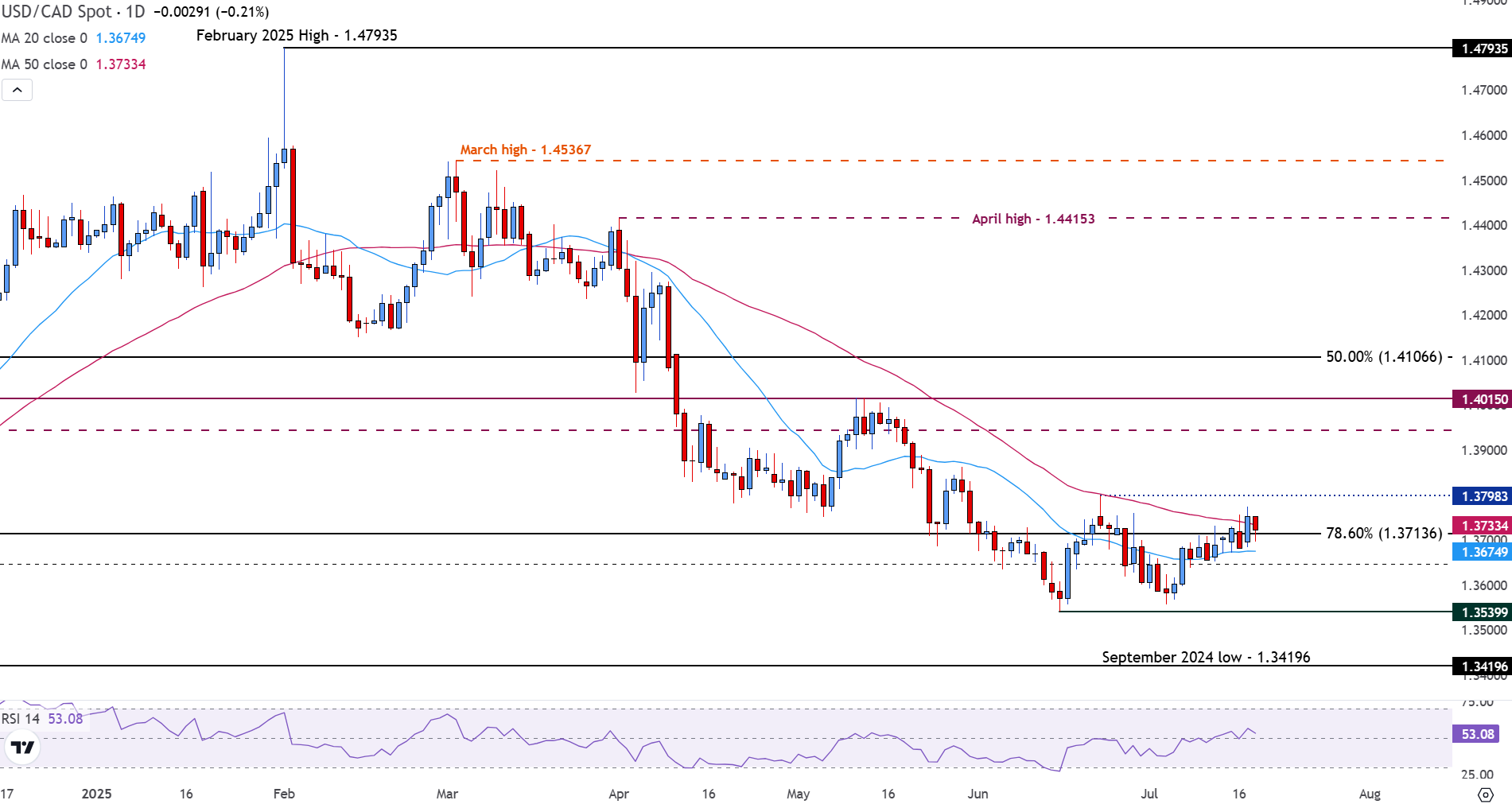 USD/CAD pressured as Fed Waller's dovish stance impacts US Dollar