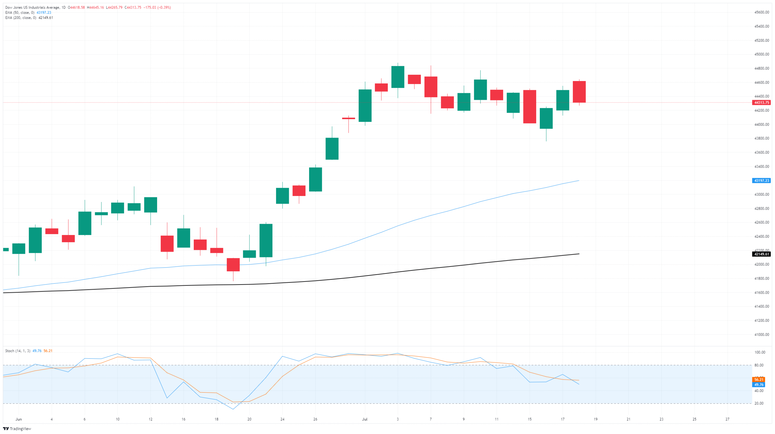 Dow Jones climbs on upbeat consumer mood, shrugs off weak earnings