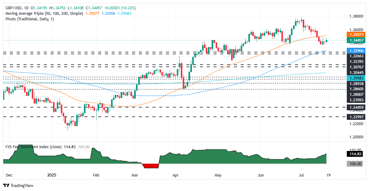 Pound Sterling Price News and Forecast: GBP/USD edges higher as UK jobs data eases BoE pressure