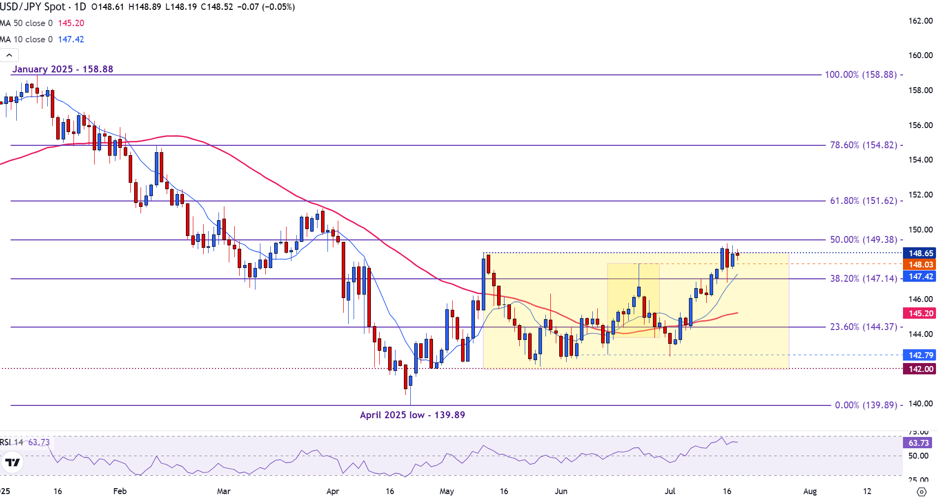 USD/JPY at critical juncture with Japan's political risk and monetary policy in focus