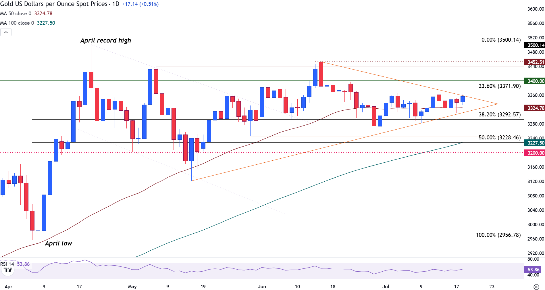 Gold trades in a range amid improved sentiment and mixed rate expectations